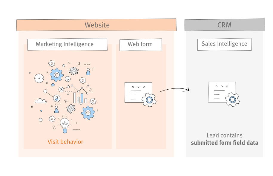 Problem Sales Intelligence